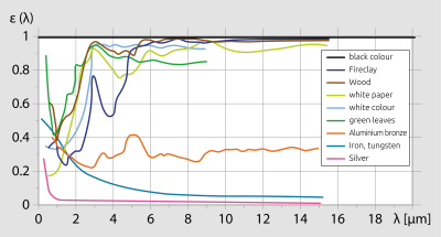 Emissivity factor of various materials, depending on wavelength