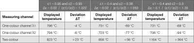 Influence of an emissivity-dependent attenuation for the one-colour and two-colour method of measurement.