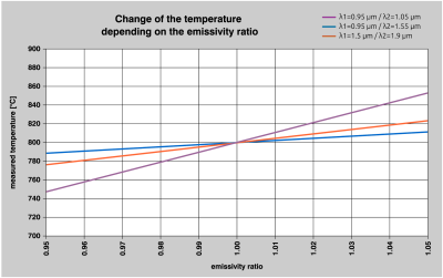 Influence on the displayed temperature with a changing emissivity ratio of the target object at different wavelengths, based on an object temperature of 800 ° C.