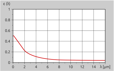 The emissivity of metals decreases with an increasing measuring wavelength.