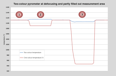 Influence of the measuring distance on the two-colour and spectral temperatures.