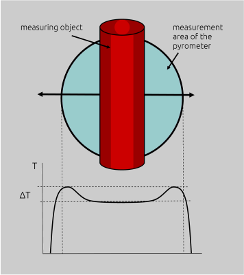 Incorrect temperature increase (measurement with two- colour pyrometers) when the hot object is located in the peripheral area of the target spot.