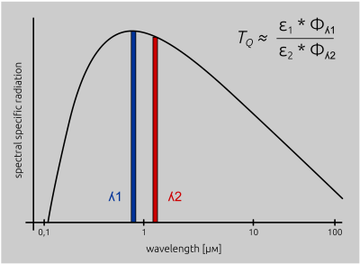 Technical report on two-colour pyrometers